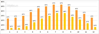 počasí Hurghada​ Egypt  – Průvodce počasím a nejlepší sezóny